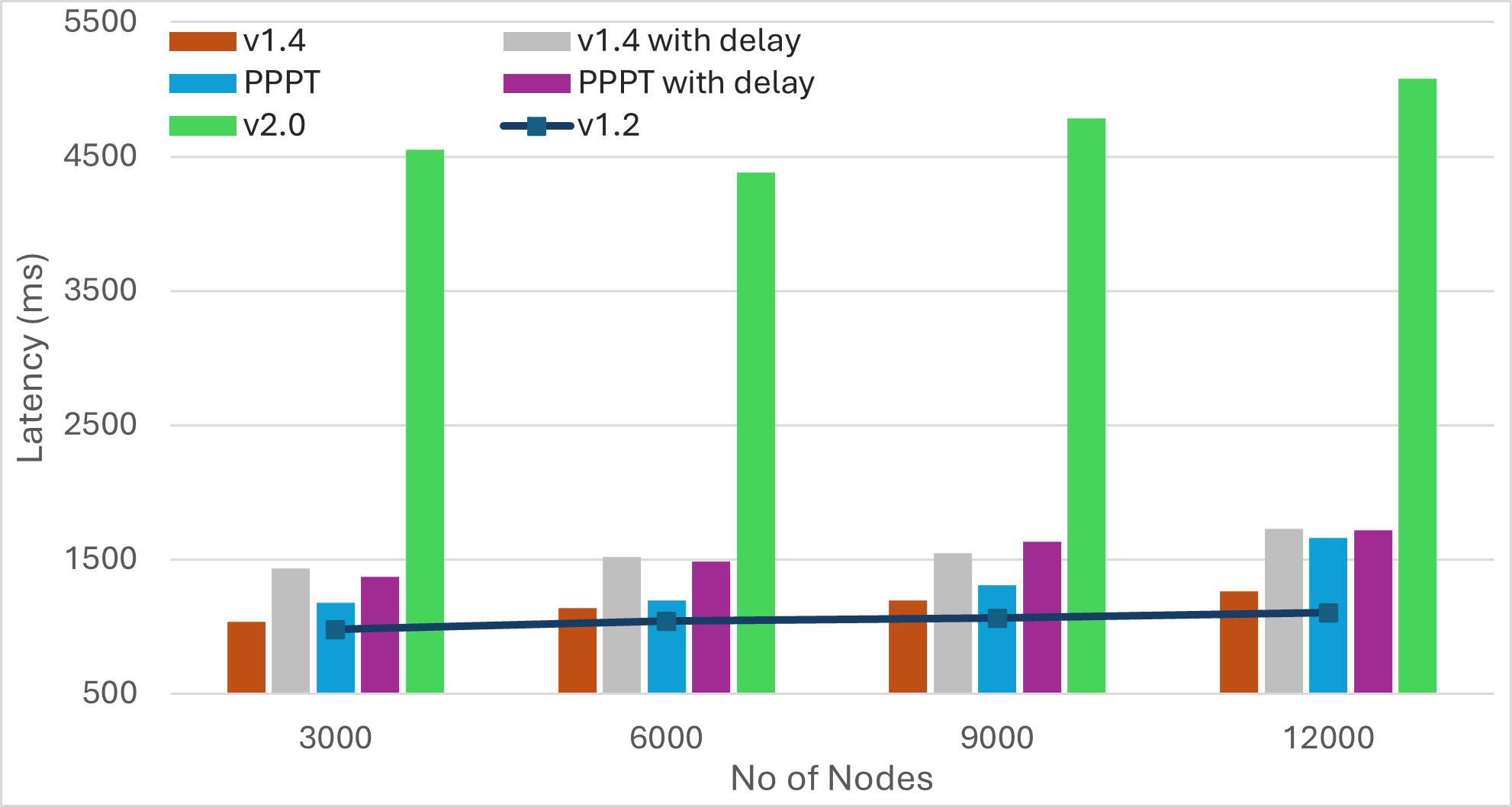 Latency