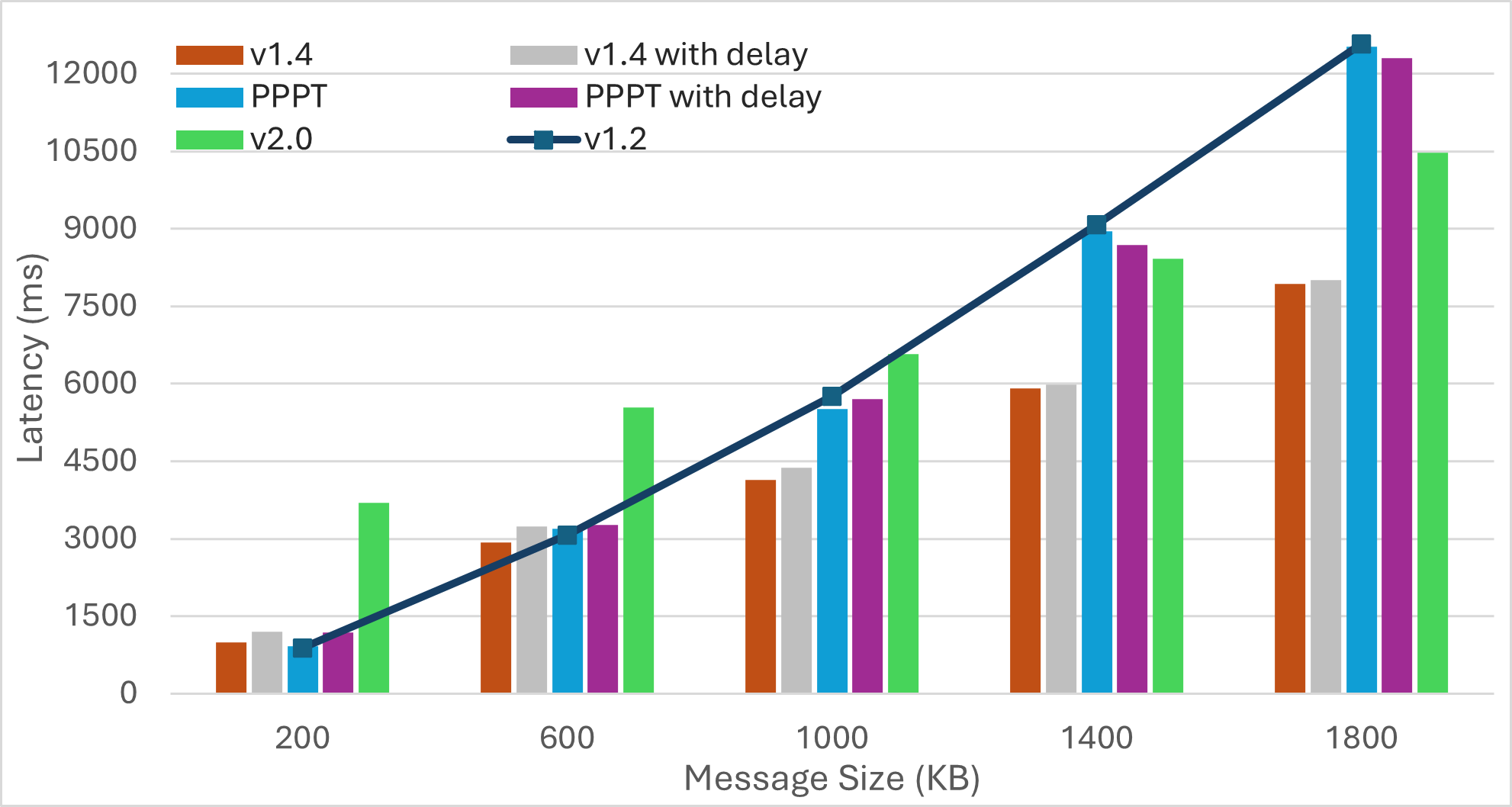 Latency