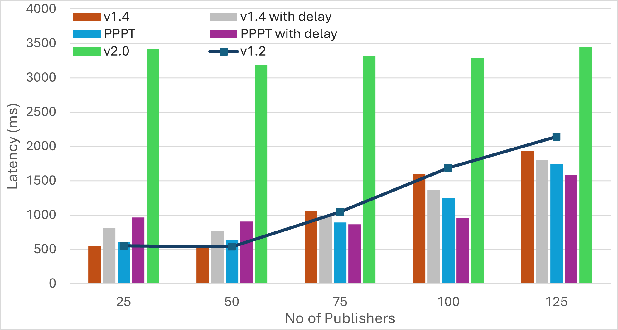 Latency