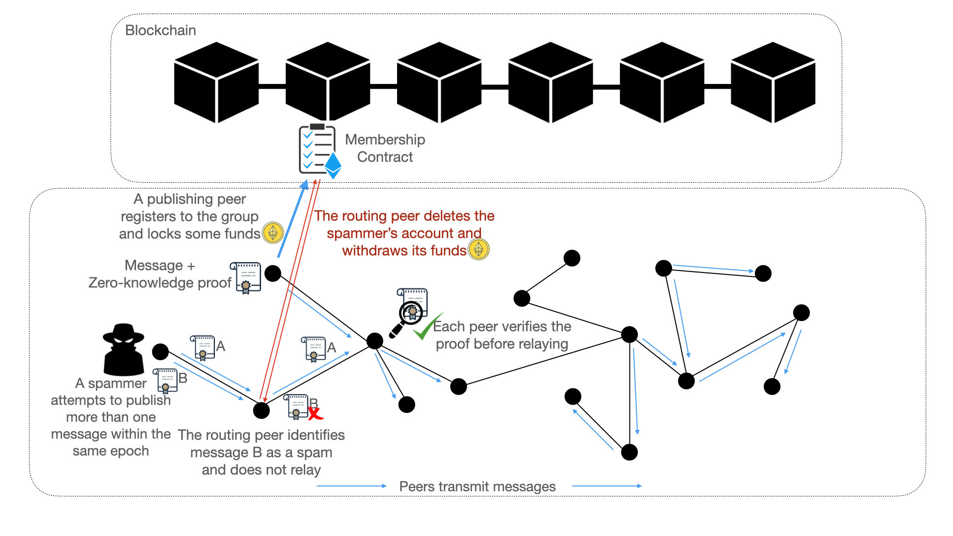 Figure 1: An overview of privacy-preserving p2p economic spam protection in Waku v2 RLN-Relay protocol.